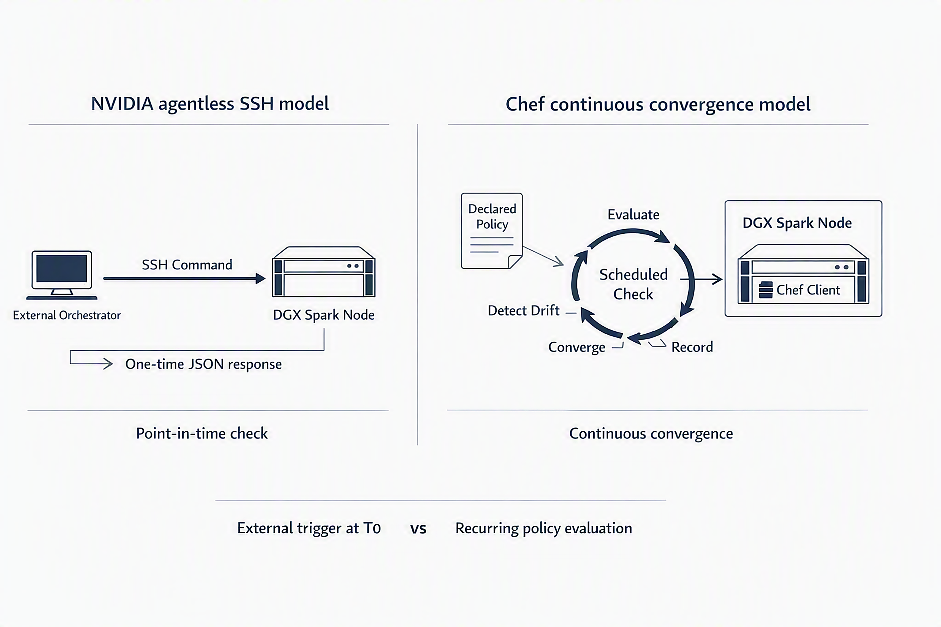 Comparison of SSH vs Chef for managing DGX Spark. Left: Nvidia's SSH model, where an operator runs point-in-time commands and gets a one-off JSON response. Right: Chef's continuous convergence model, checking, recording and enforcing policy over time.