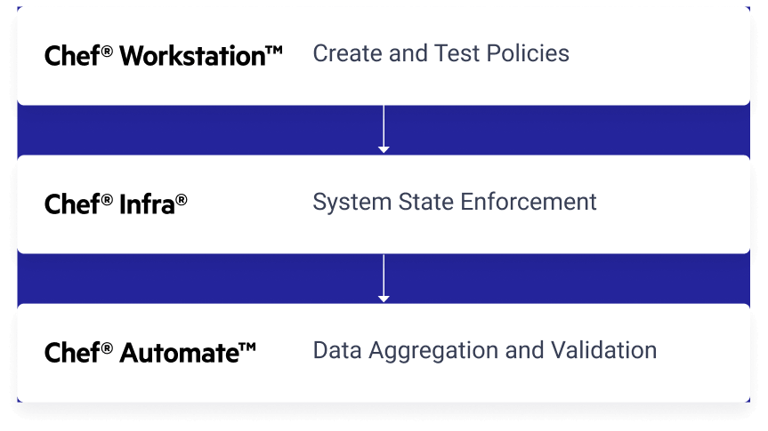 Policy as Code