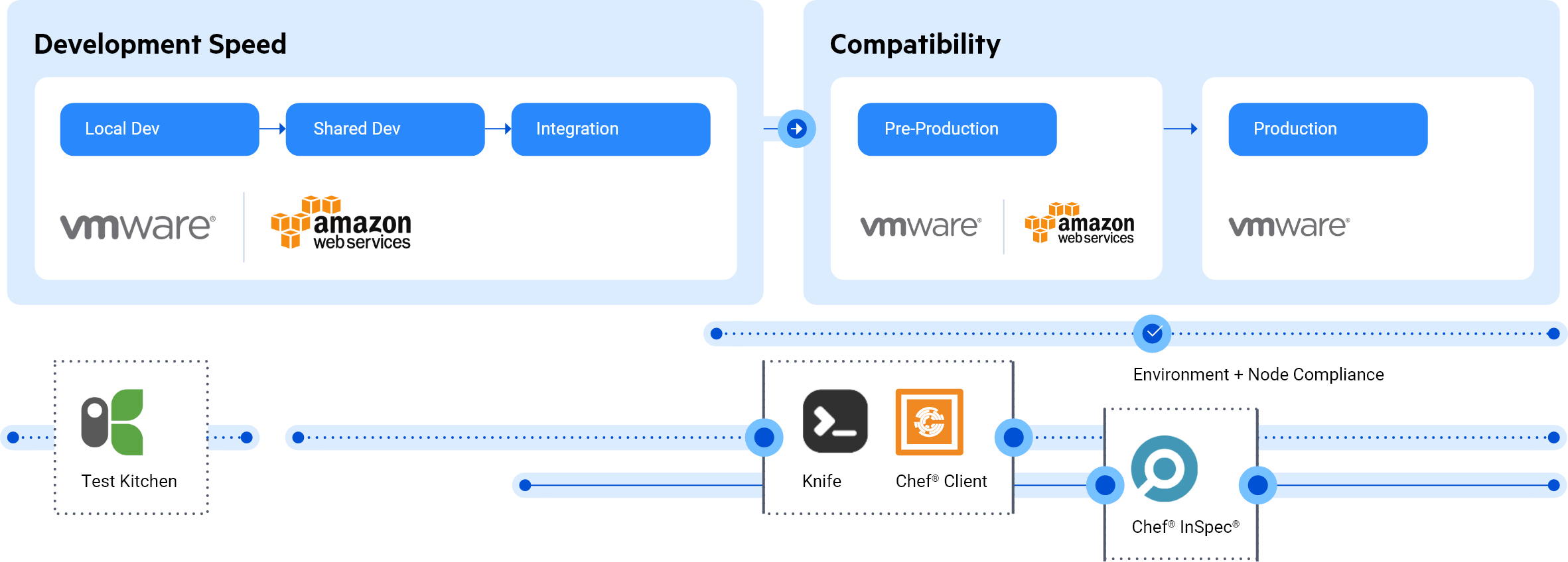 vmware-aws-chef-diagram2