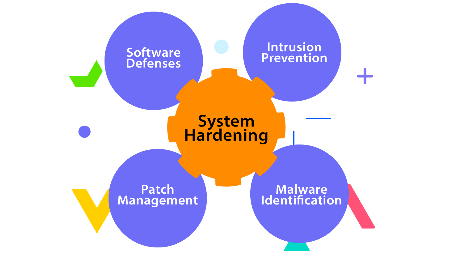 System Hardening Visualization
