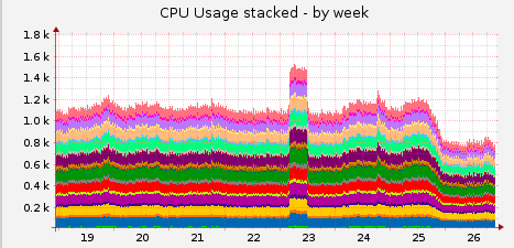 CPU usage on a Chef API node