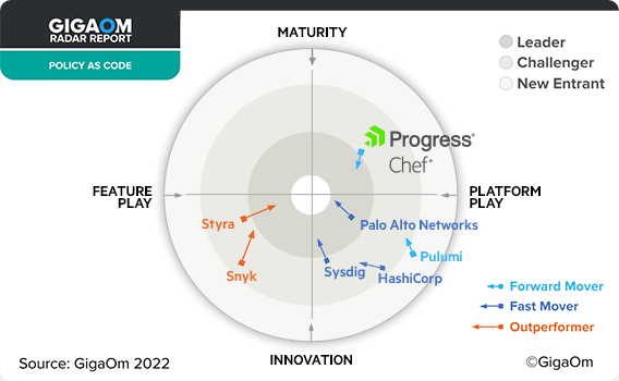 Progress Chef Recognized as a ‘Leader’ and ‘Forward Mover’ in the 2022 GigaOm Radar for Policy as Code