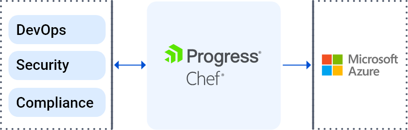 Azure Configuration Management with Progress Chef
